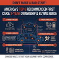 America's Top 6 Recommended First Cars: 2-Year Ownership & Buying Guide
